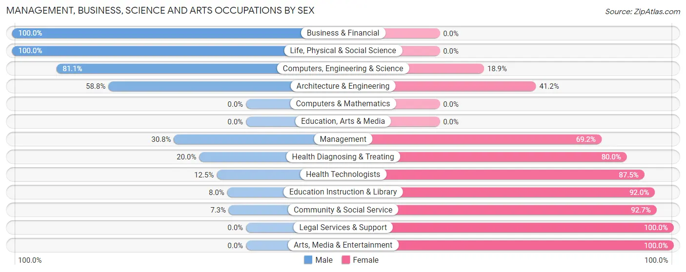 Management, Business, Science and Arts Occupations by Sex in Zip Code 88415