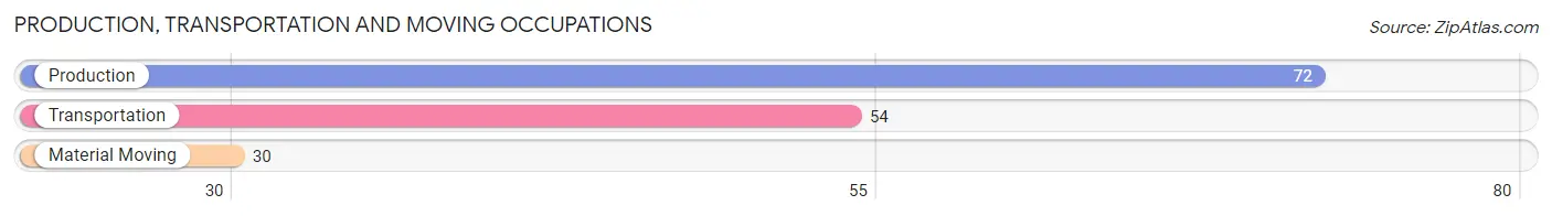 Production, Transportation and Moving Occupations in Zip Code 88415
