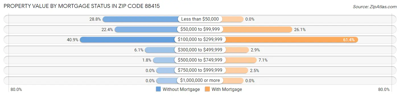 Property Value by Mortgage Status in Zip Code 88415