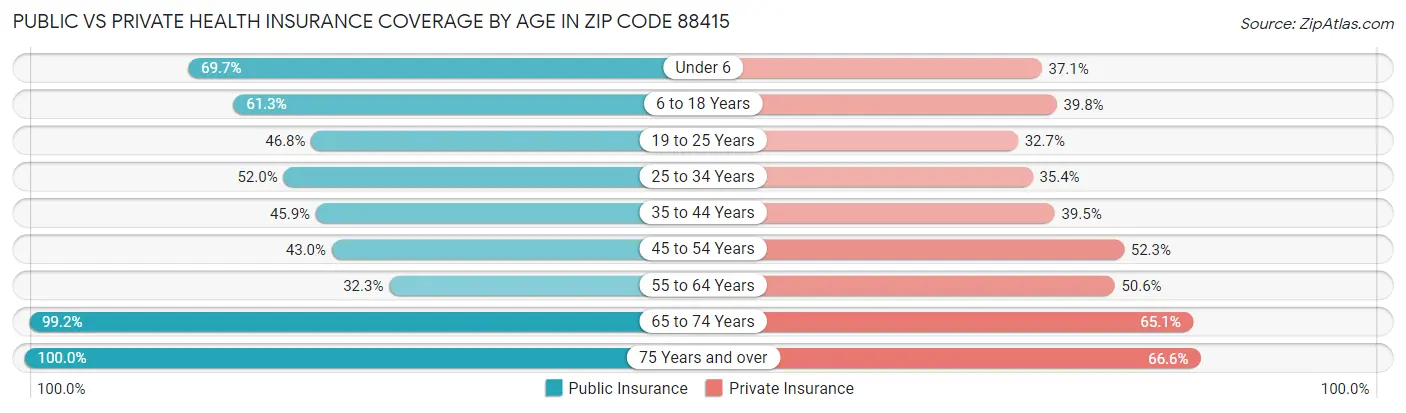 Public vs Private Health Insurance Coverage by Age in Zip Code 88415