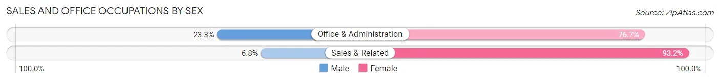 Sales and Office Occupations by Sex in Zip Code 88415