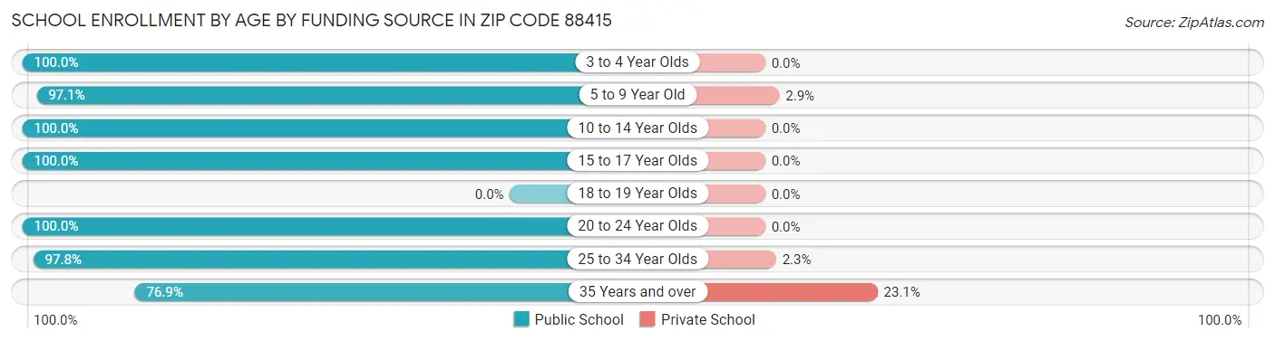 School Enrollment by Age by Funding Source in Zip Code 88415