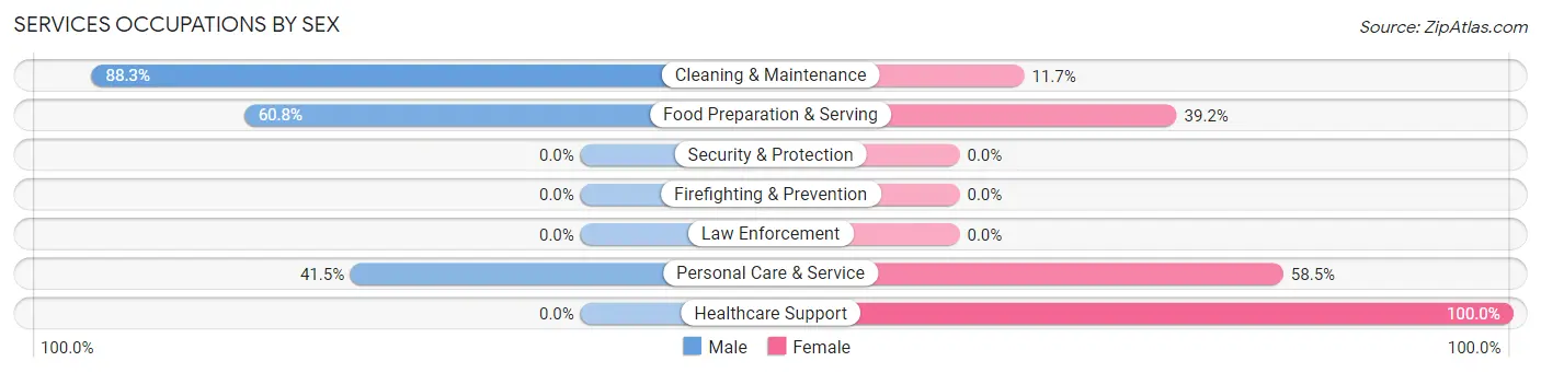 Services Occupations by Sex in Zip Code 88415