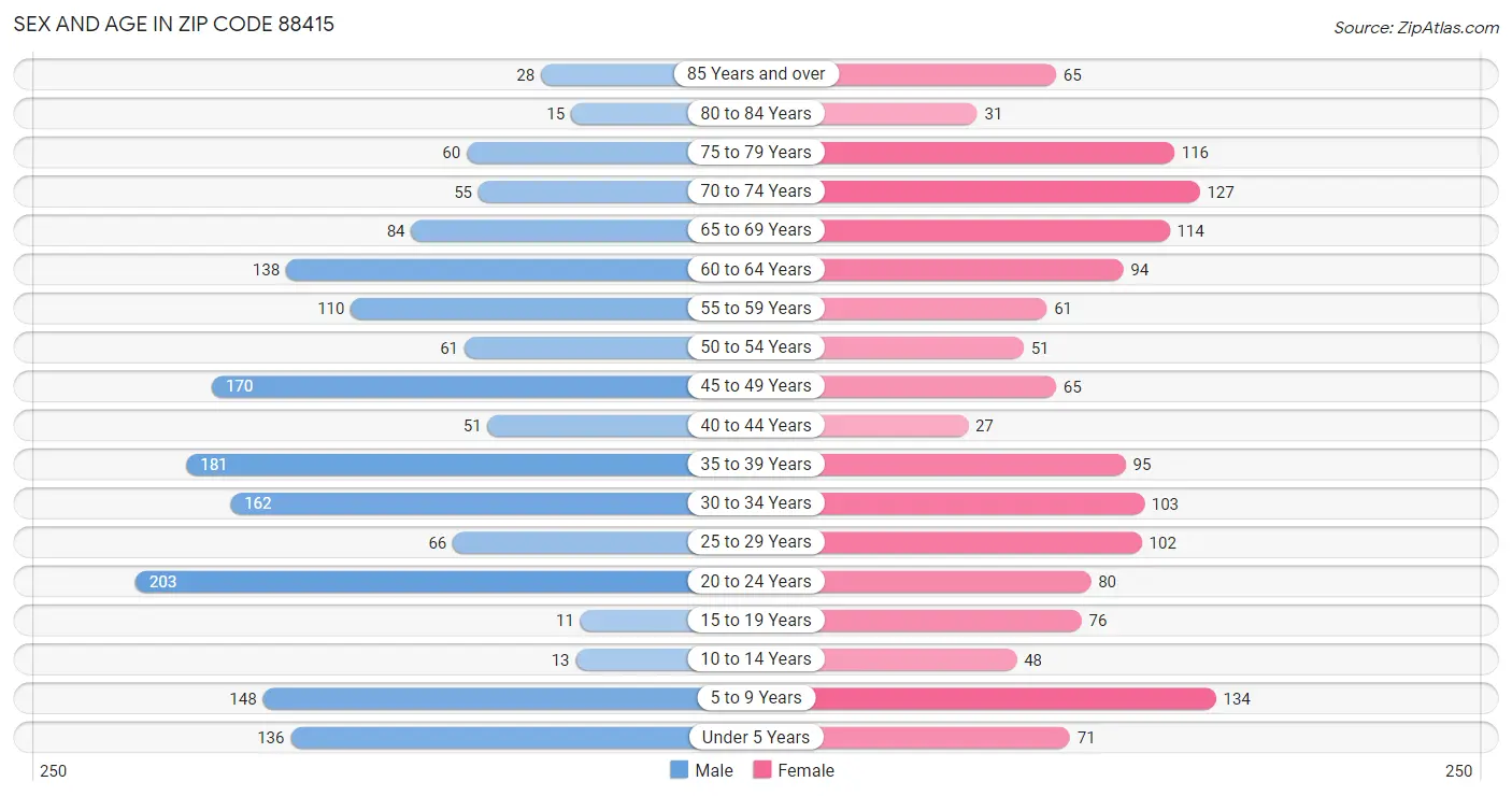 Sex and Age in Zip Code 88415