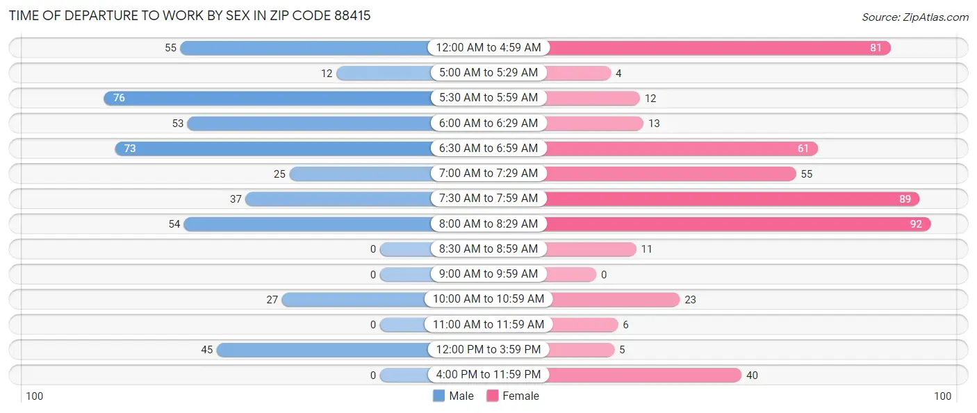 Time of Departure to Work by Sex in Zip Code 88415