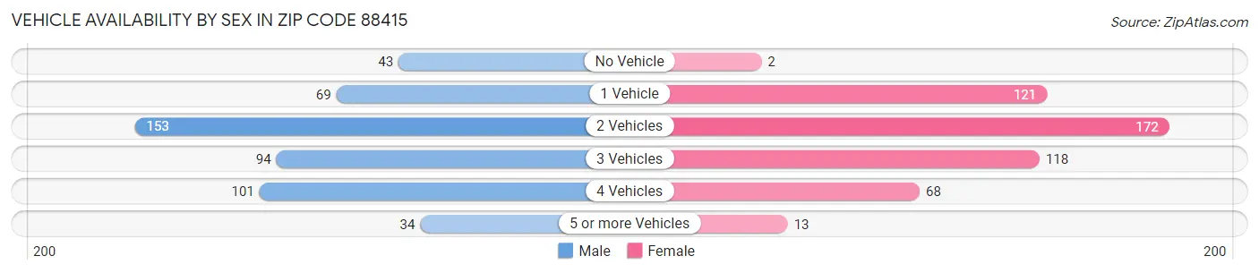 Vehicle Availability by Sex in Zip Code 88415