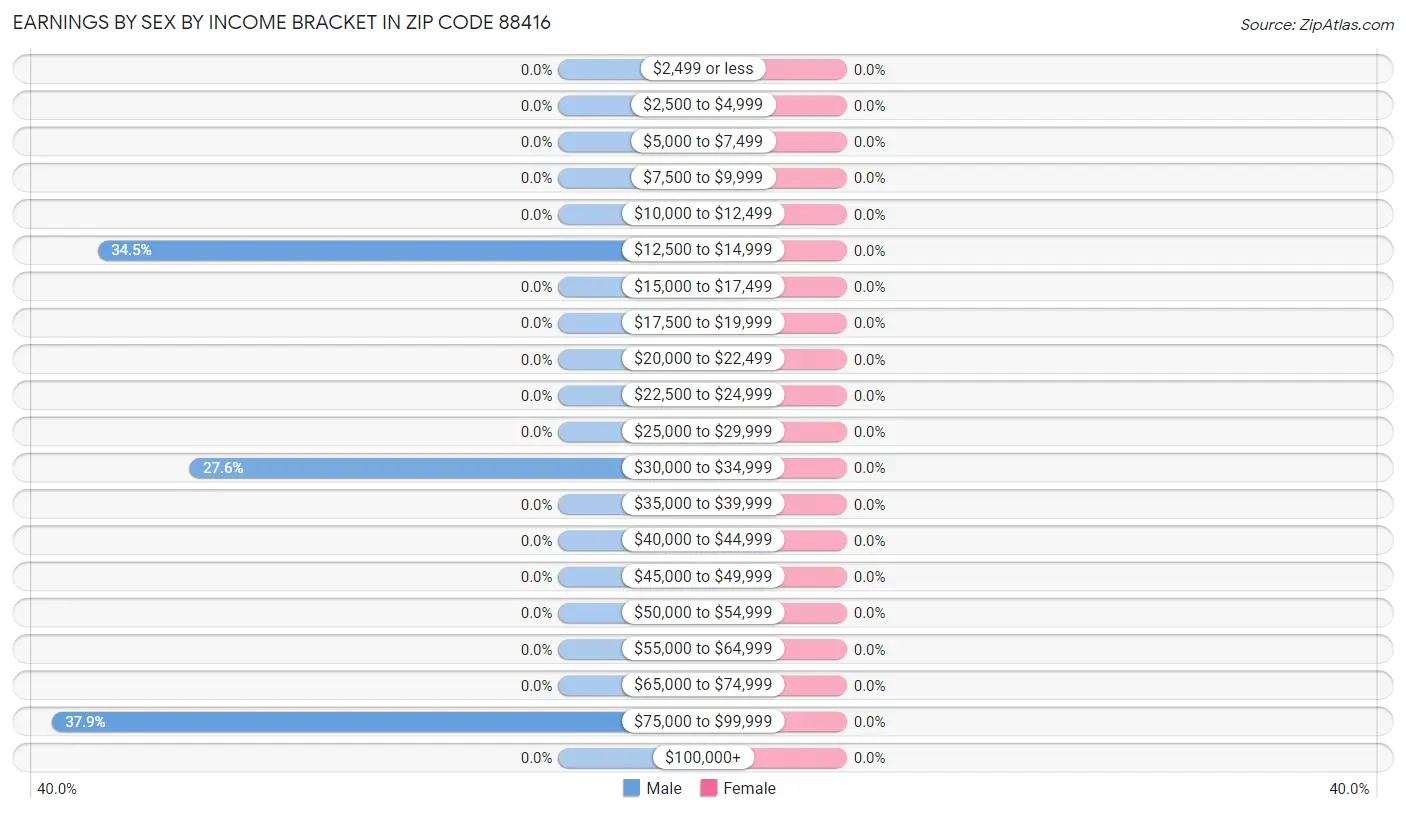 Earnings by Sex by Income Bracket in Zip Code 88416