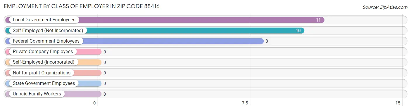 Employment by Class of Employer in Zip Code 88416