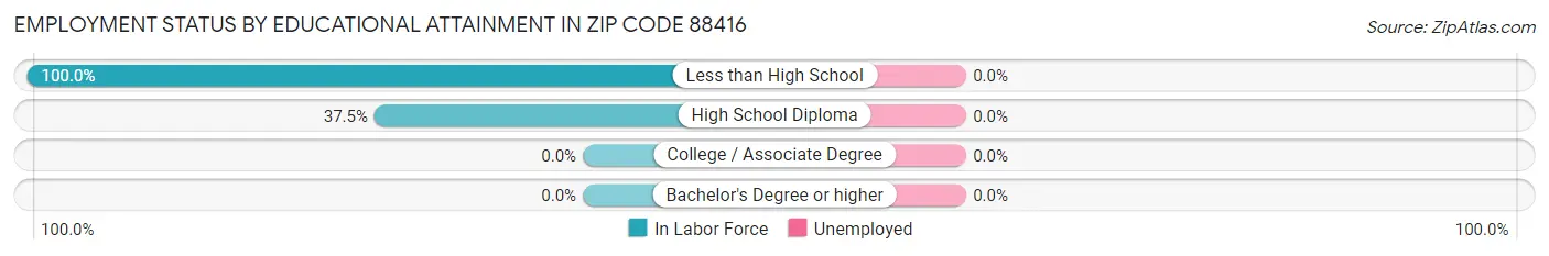 Employment Status by Educational Attainment in Zip Code 88416