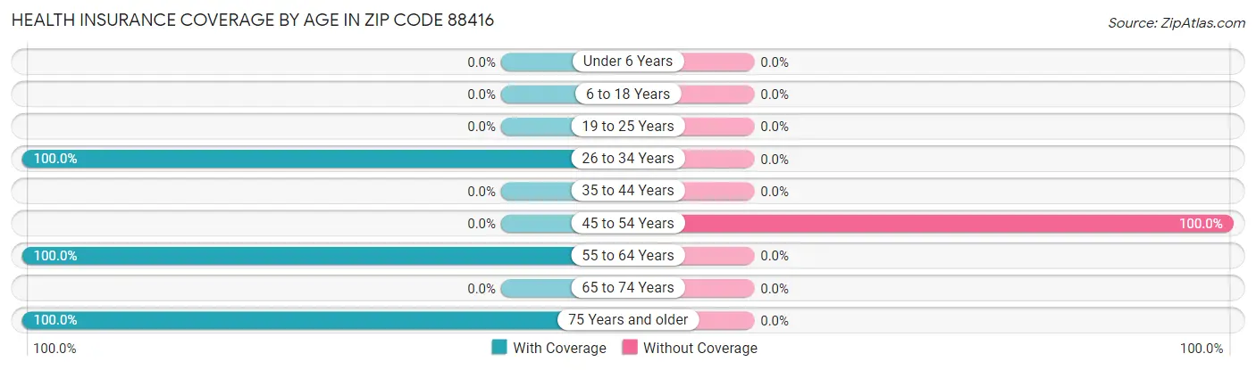 Health Insurance Coverage by Age in Zip Code 88416