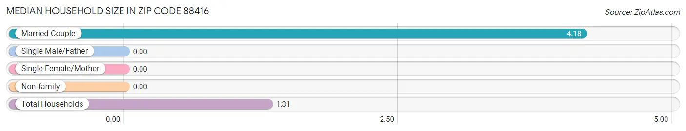 Median Household Size in Zip Code 88416