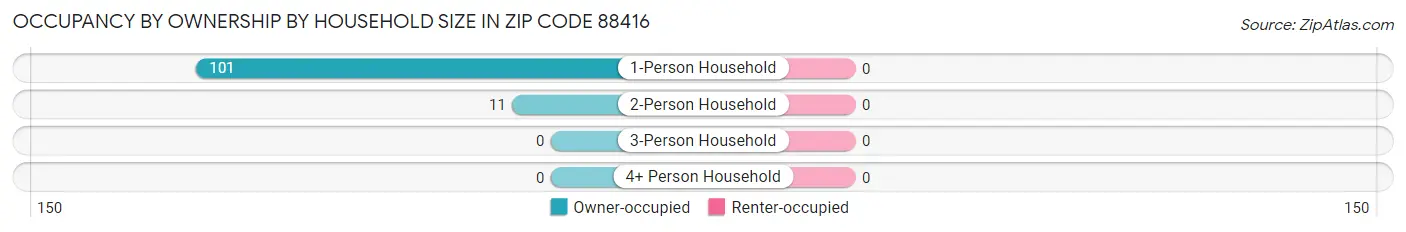 Occupancy by Ownership by Household Size in Zip Code 88416