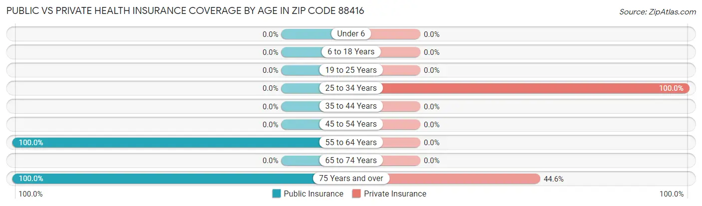 Public vs Private Health Insurance Coverage by Age in Zip Code 88416