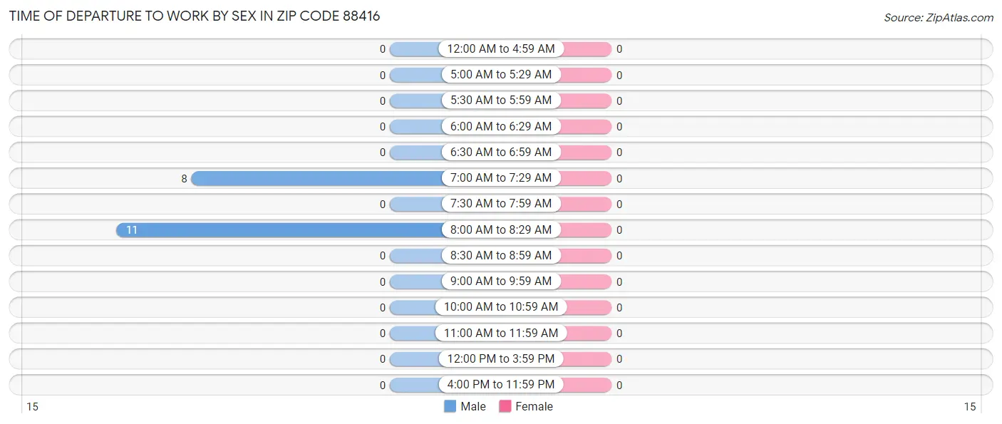 Time of Departure to Work by Sex in Zip Code 88416