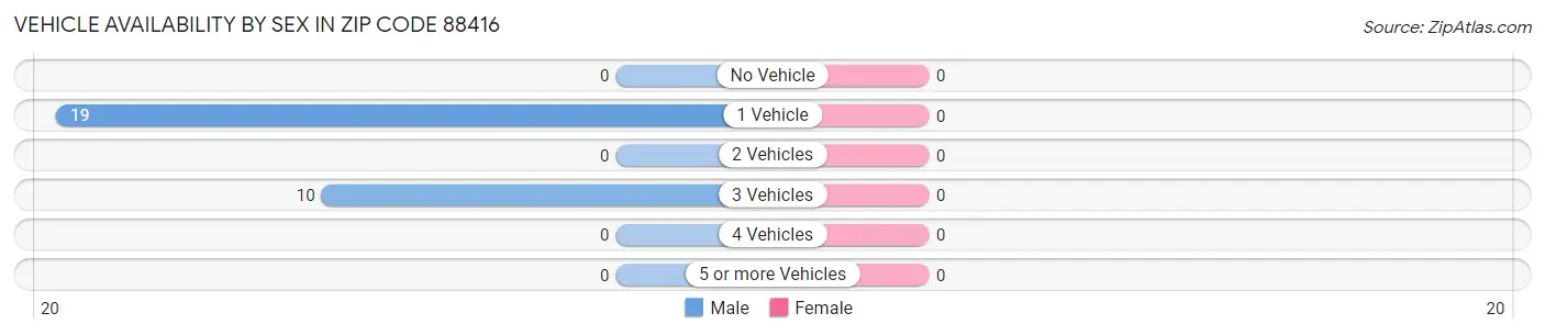 Vehicle Availability by Sex in Zip Code 88416
