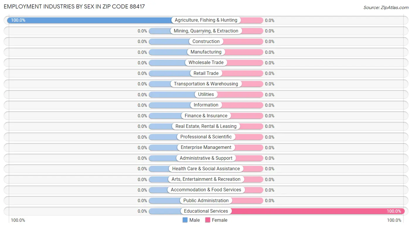 Employment Industries by Sex in Zip Code 88417