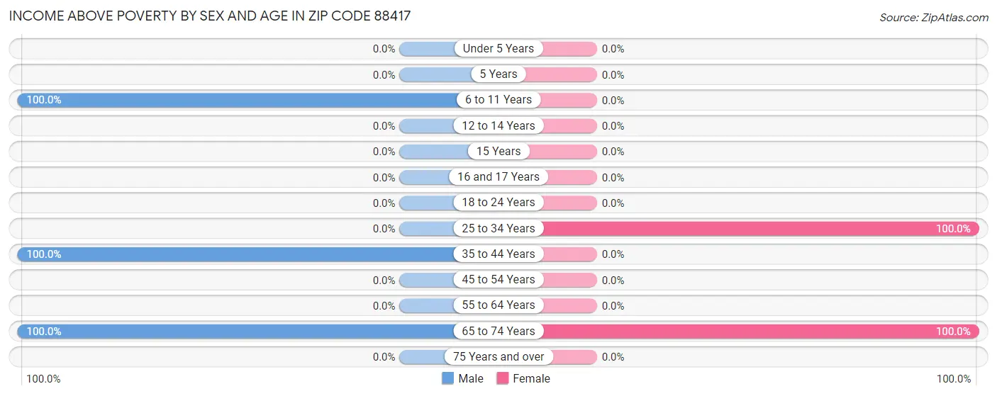 Income Above Poverty by Sex and Age in Zip Code 88417