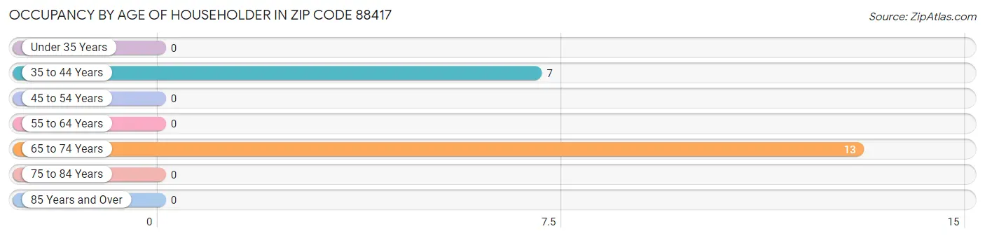 Occupancy by Age of Householder in Zip Code 88417