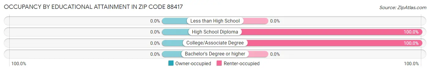 Occupancy by Educational Attainment in Zip Code 88417