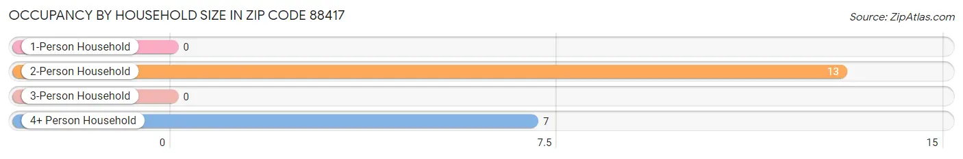 Occupancy by Household Size in Zip Code 88417