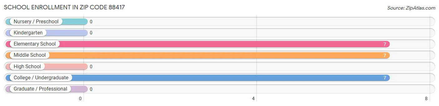 School Enrollment in Zip Code 88417