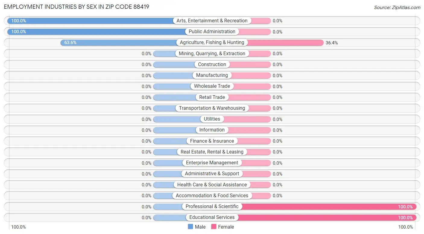 Employment Industries by Sex in Zip Code 88419