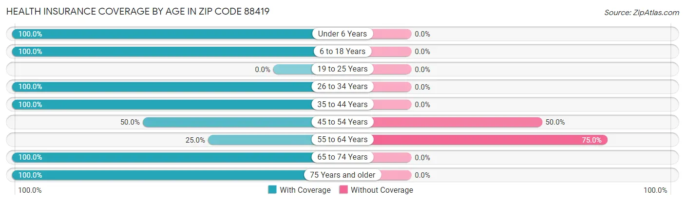 Health Insurance Coverage by Age in Zip Code 88419