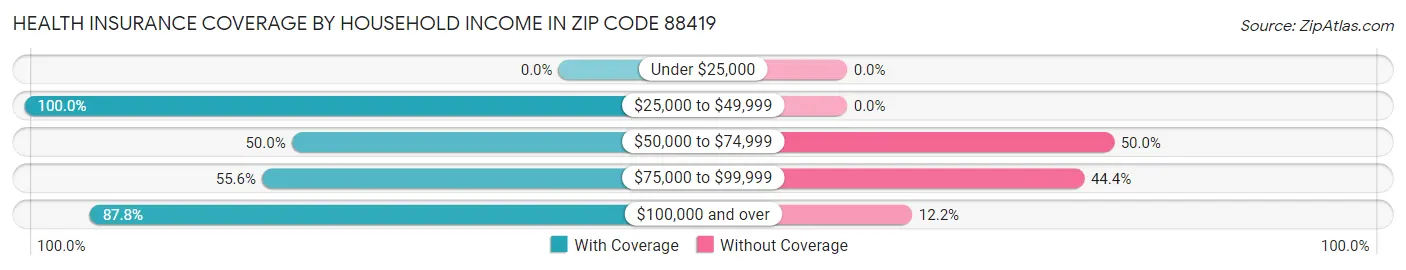 Health Insurance Coverage by Household Income in Zip Code 88419