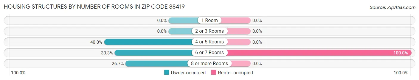 Housing Structures by Number of Rooms in Zip Code 88419