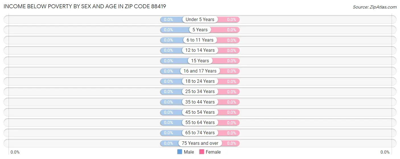 Income Below Poverty by Sex and Age in Zip Code 88419