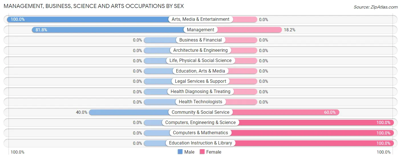 Management, Business, Science and Arts Occupations by Sex in Zip Code 88419