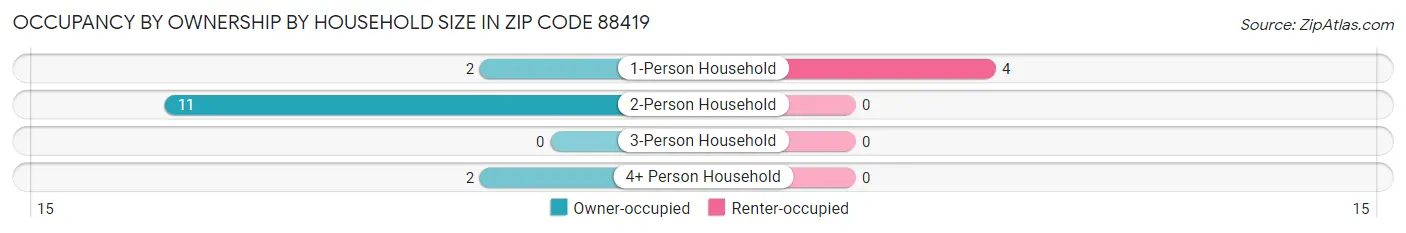 Occupancy by Ownership by Household Size in Zip Code 88419