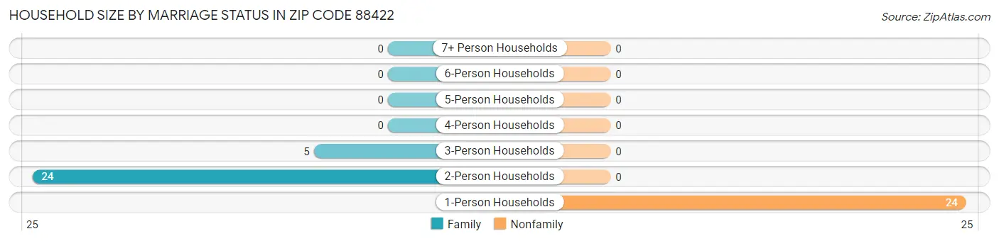 Household Size by Marriage Status in Zip Code 88422