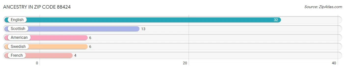 Ancestry in Zip Code 88424