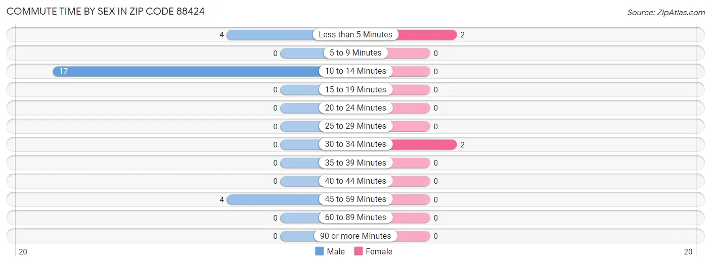 Commute Time by Sex in Zip Code 88424