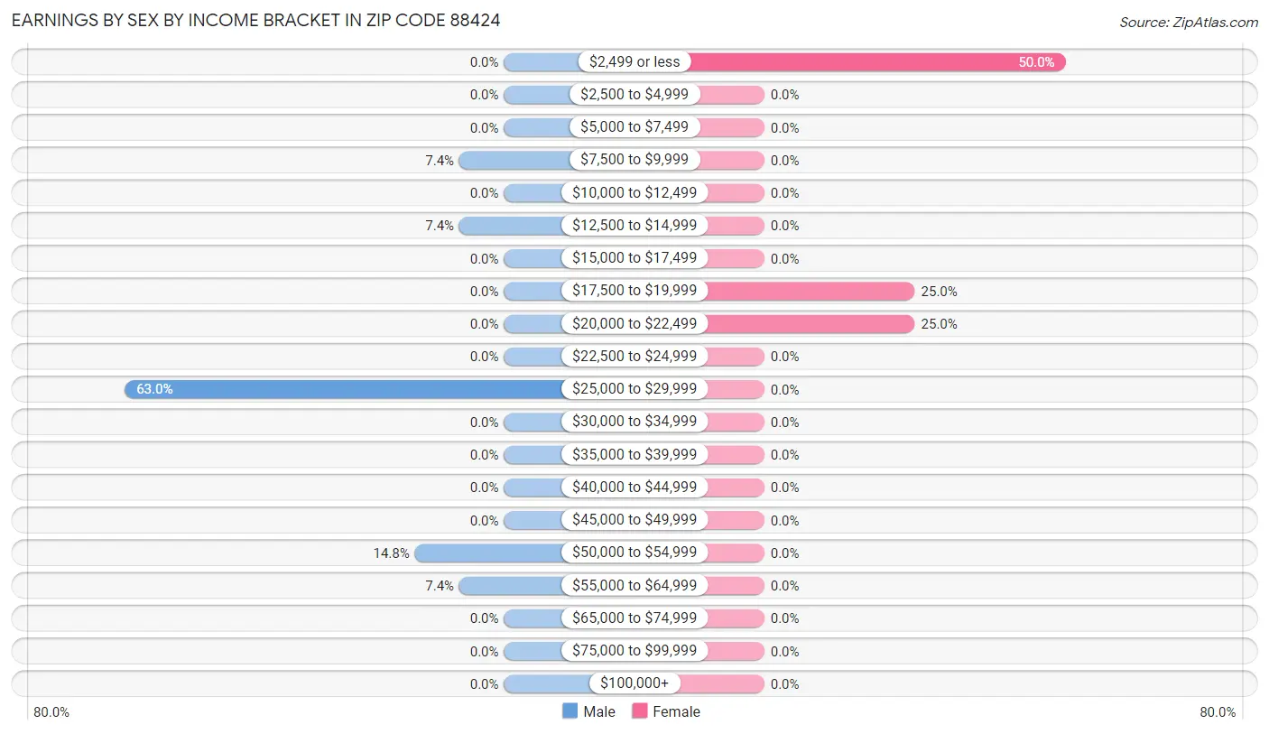 Earnings by Sex by Income Bracket in Zip Code 88424