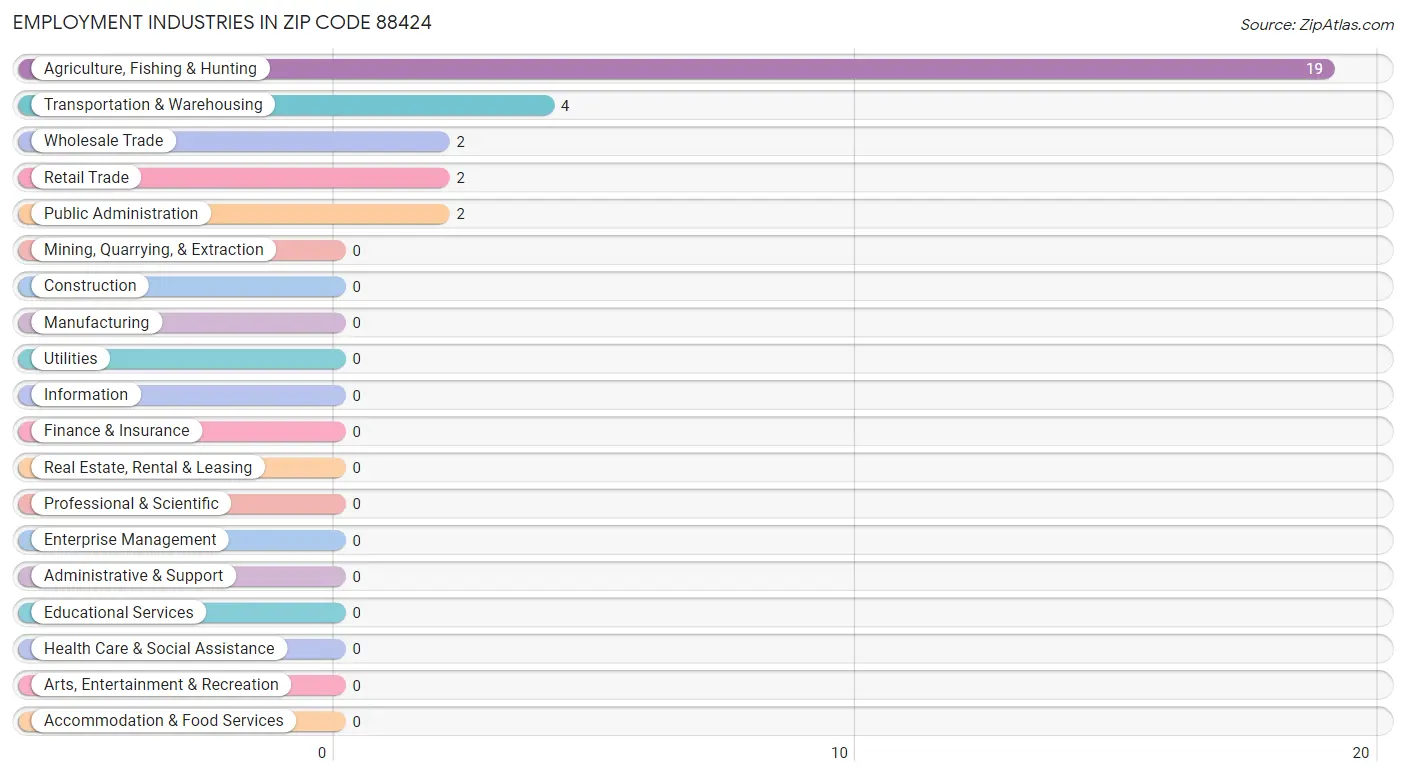 Employment Industries in Zip Code 88424