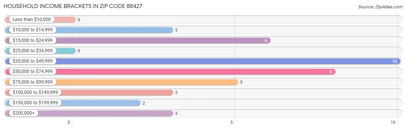 Household Income Brackets in Zip Code 88427