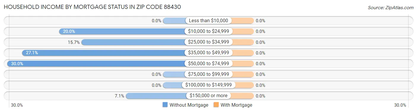 Household Income by Mortgage Status in Zip Code 88430
