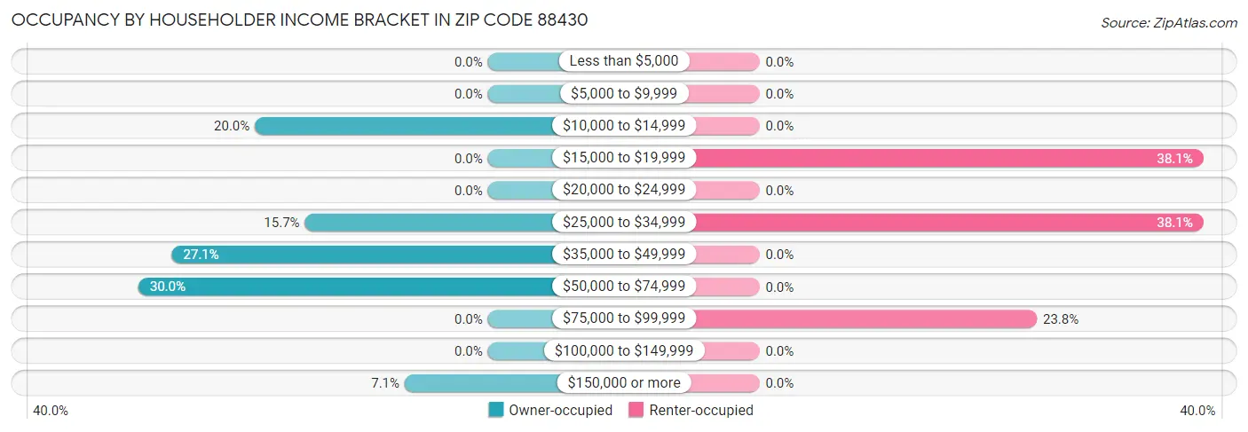 Occupancy by Householder Income Bracket in Zip Code 88430