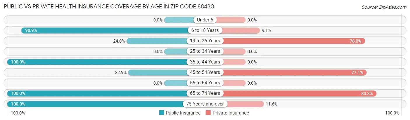 Public vs Private Health Insurance Coverage by Age in Zip Code 88430