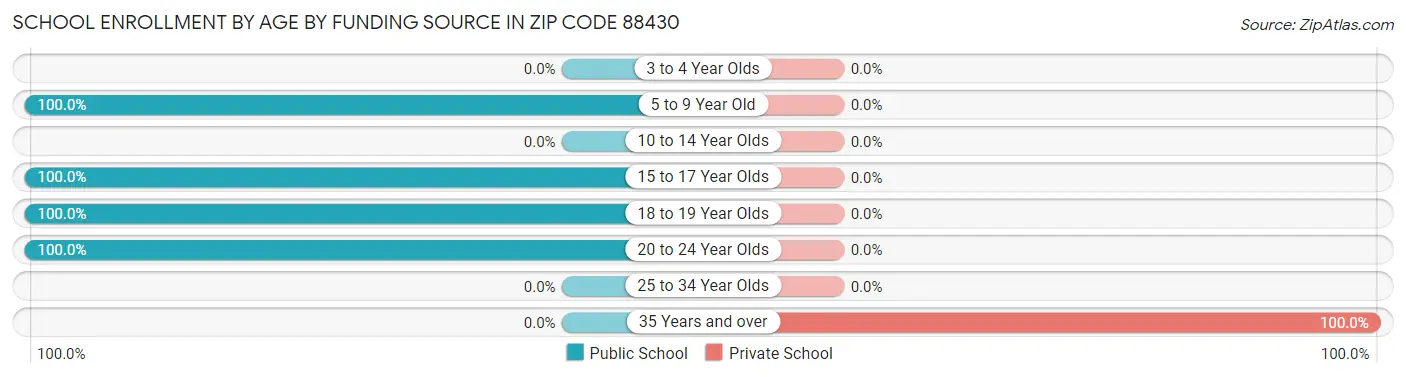 School Enrollment by Age by Funding Source in Zip Code 88430
