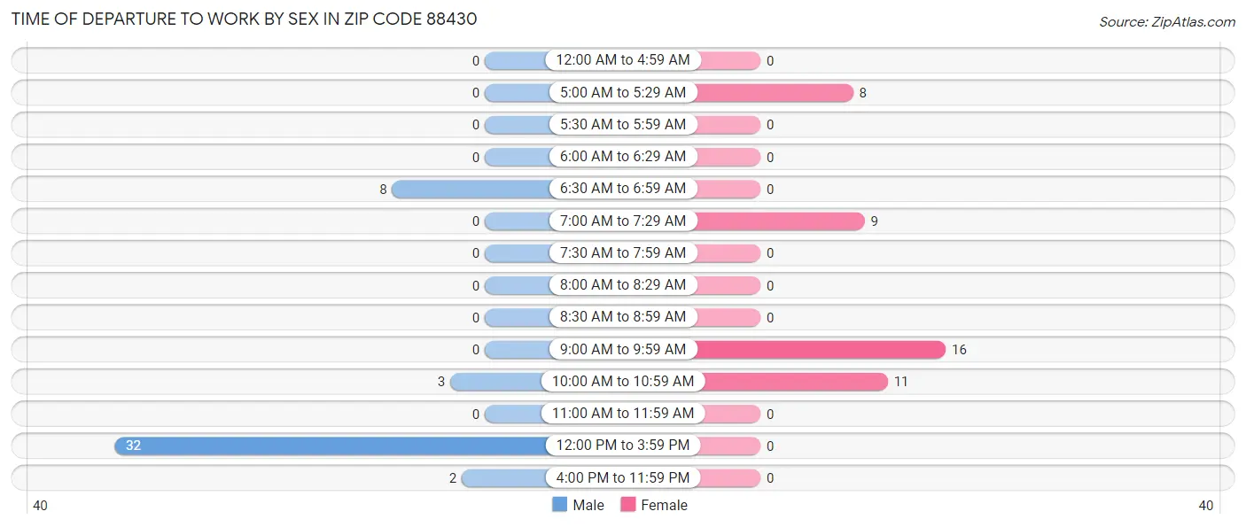 Time of Departure to Work by Sex in Zip Code 88430