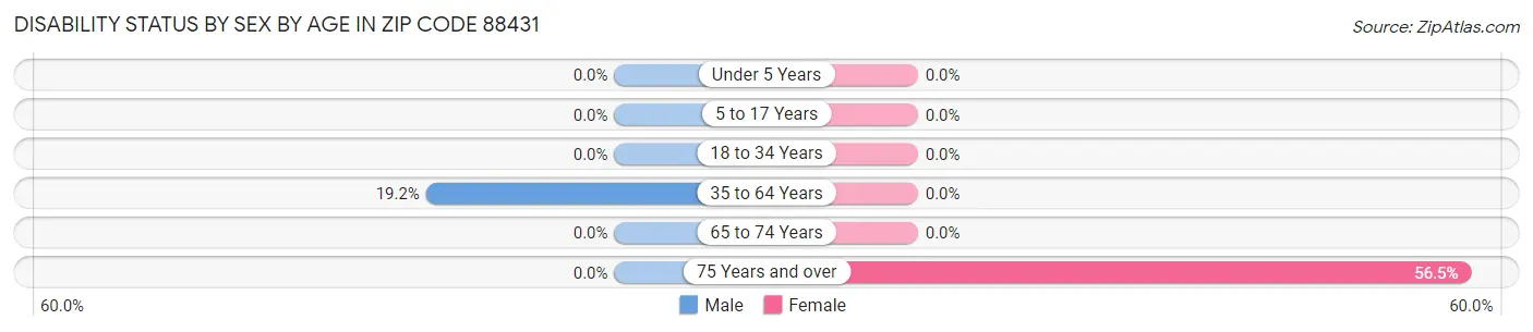 Disability Status by Sex by Age in Zip Code 88431