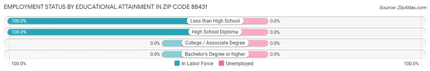 Employment Status by Educational Attainment in Zip Code 88431