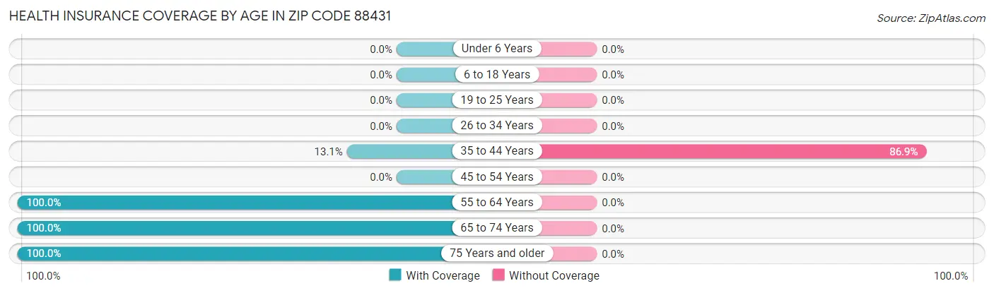 Health Insurance Coverage by Age in Zip Code 88431