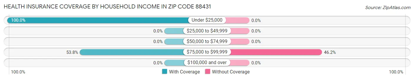 Health Insurance Coverage by Household Income in Zip Code 88431