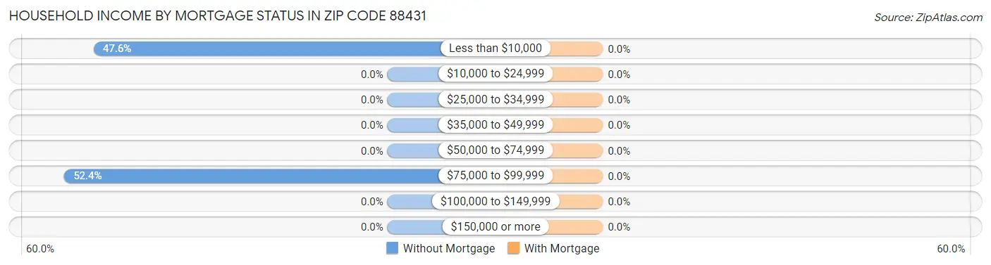 Household Income by Mortgage Status in Zip Code 88431
