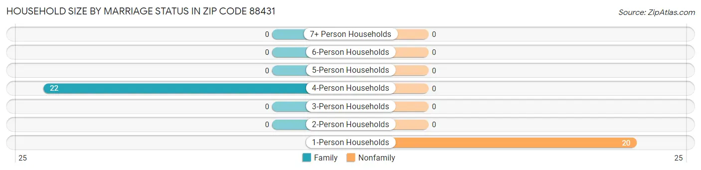 Household Size by Marriage Status in Zip Code 88431