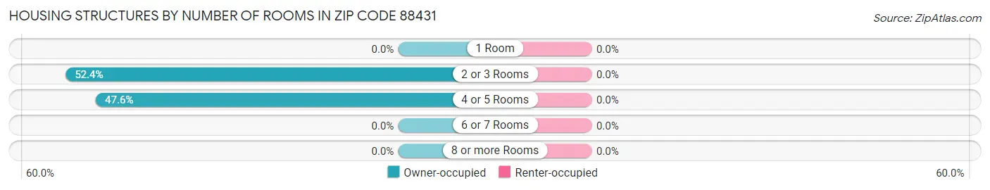 Housing Structures by Number of Rooms in Zip Code 88431